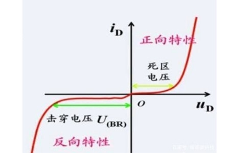 LED电压伏安特性图